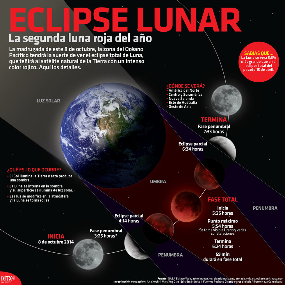 Eclipse Lunar, la segunda Luna roja del año Alto Nivel