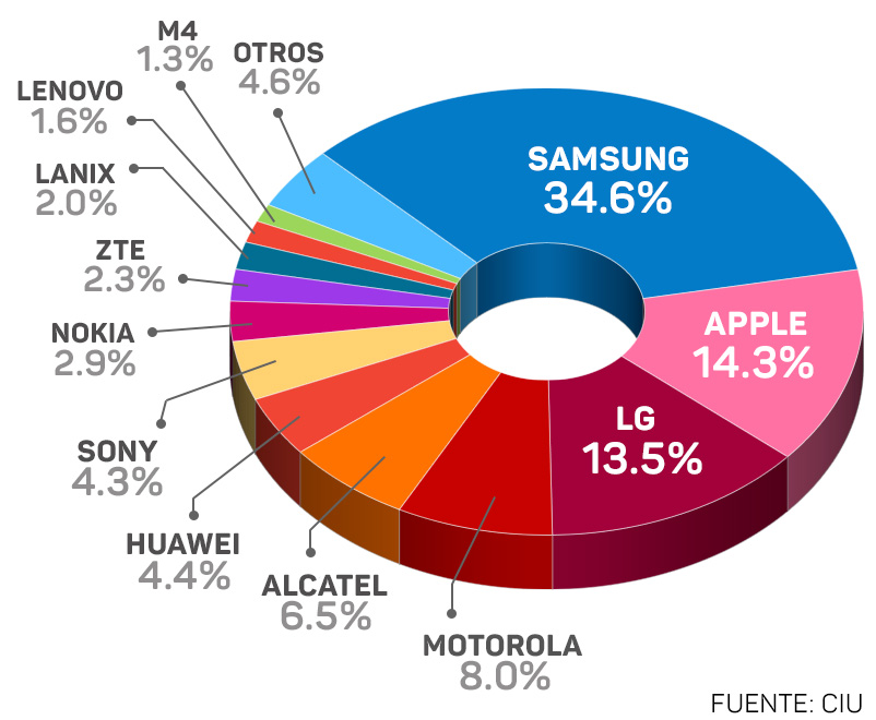 Samsung, la marca de smartphones más popular en México durante 2017
