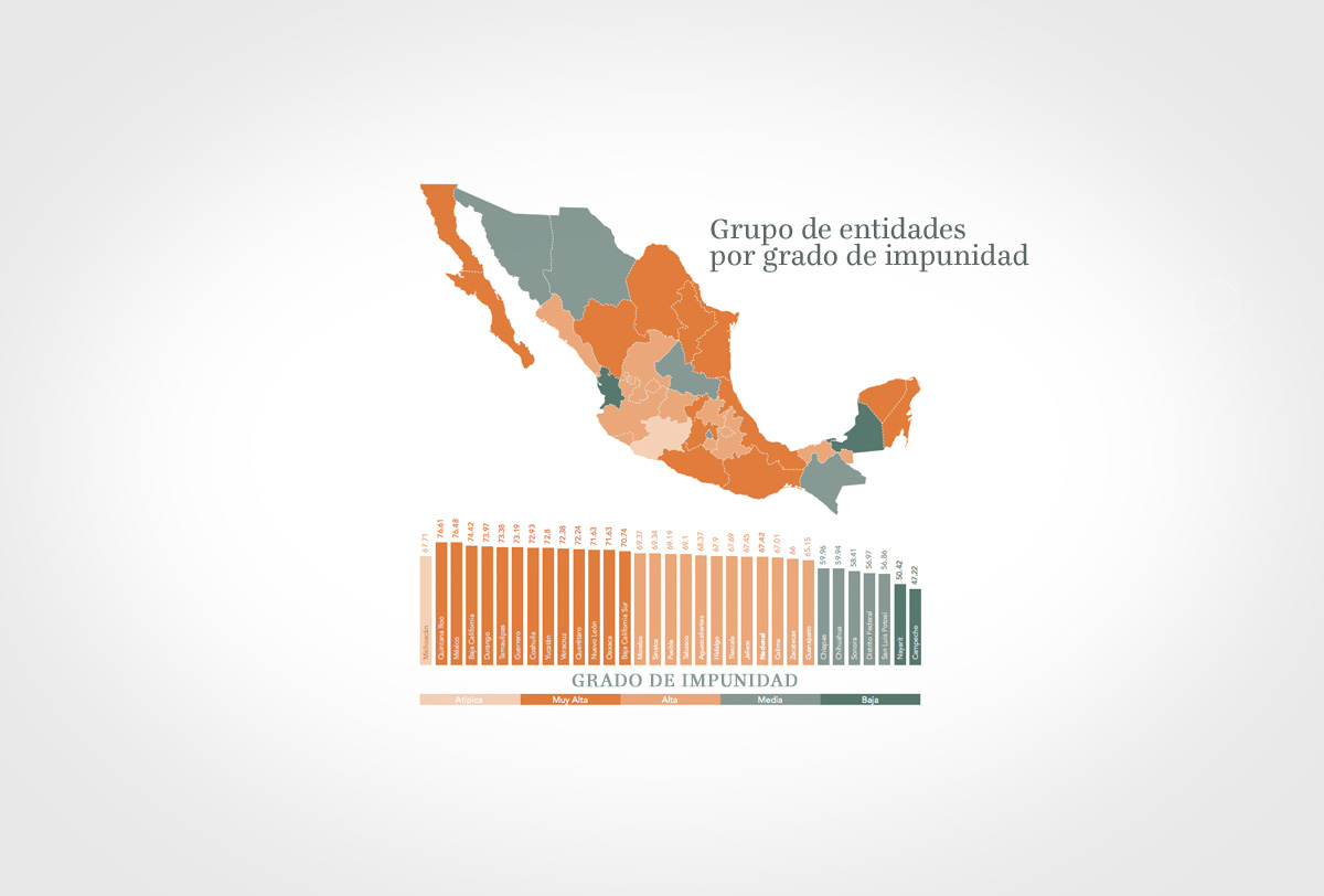 El top de los estados con más impunidad en México fifu