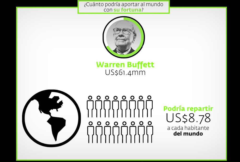 Warren Buffett y la historia de su éxito fifu