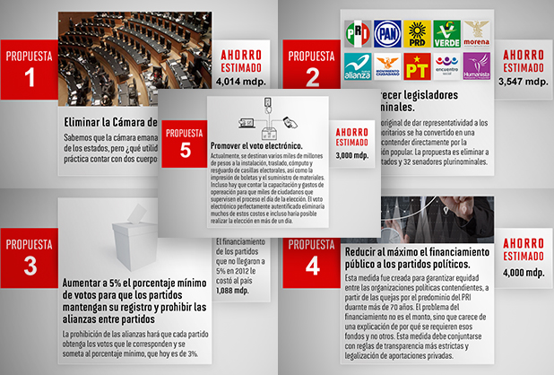 5 propuestas para bajar los costos de la #DemocraciaMX