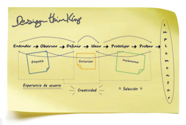 Design Thinking, un proceso para innovar efectivamente