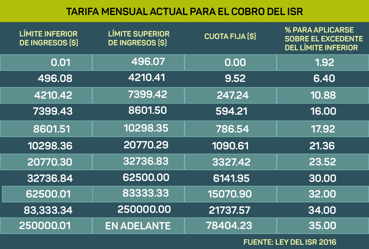 tabla impuestos