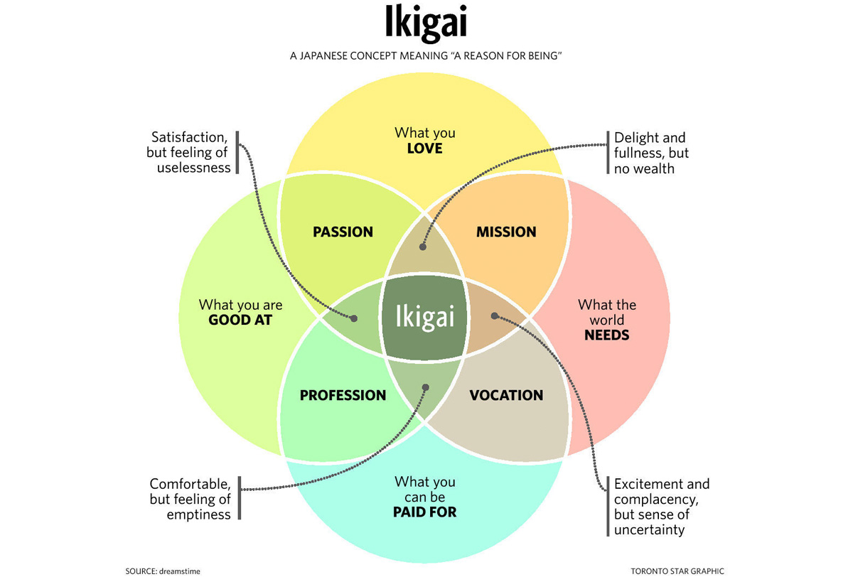 ikigai, vida plena, vida feliz