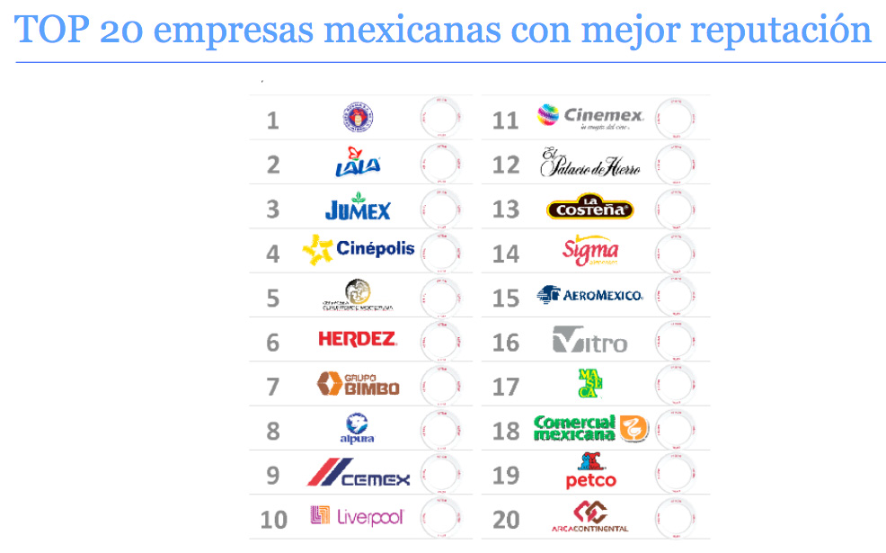 20-empresas-mexicanas-con-mejor-reputacion