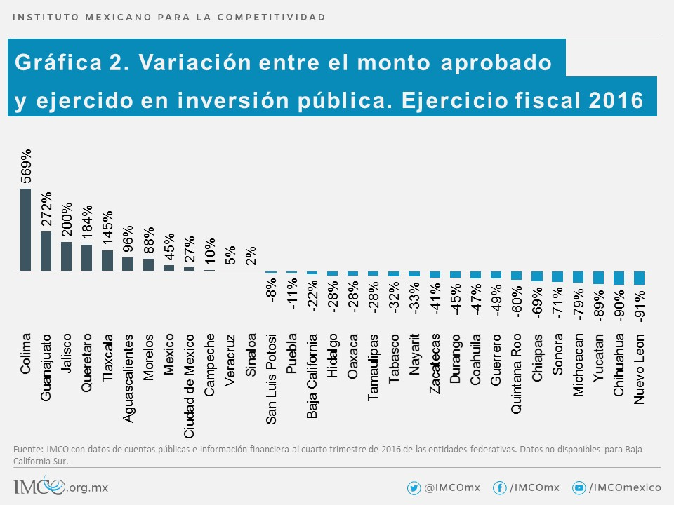 gasto del gobierno, gobiernos estatales