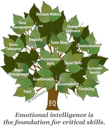 inteligencia emocional, eq