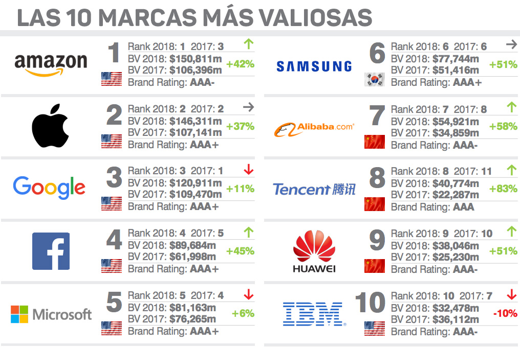 marcas más valiosas sector tecnológico