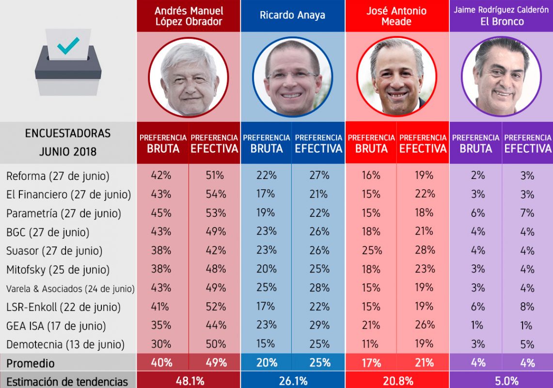 encuestas presidenciales