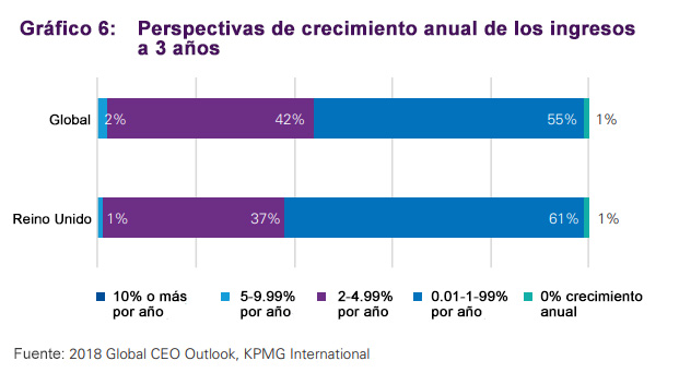 preocupaciones de los ceo