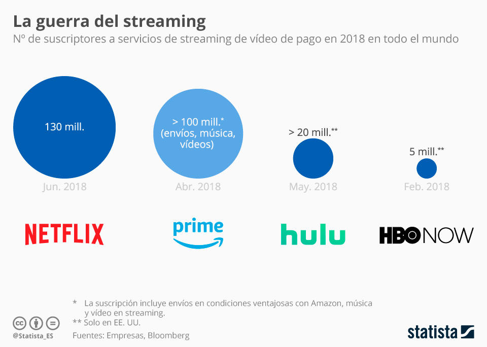 Netflix, Hulu, Prime Video