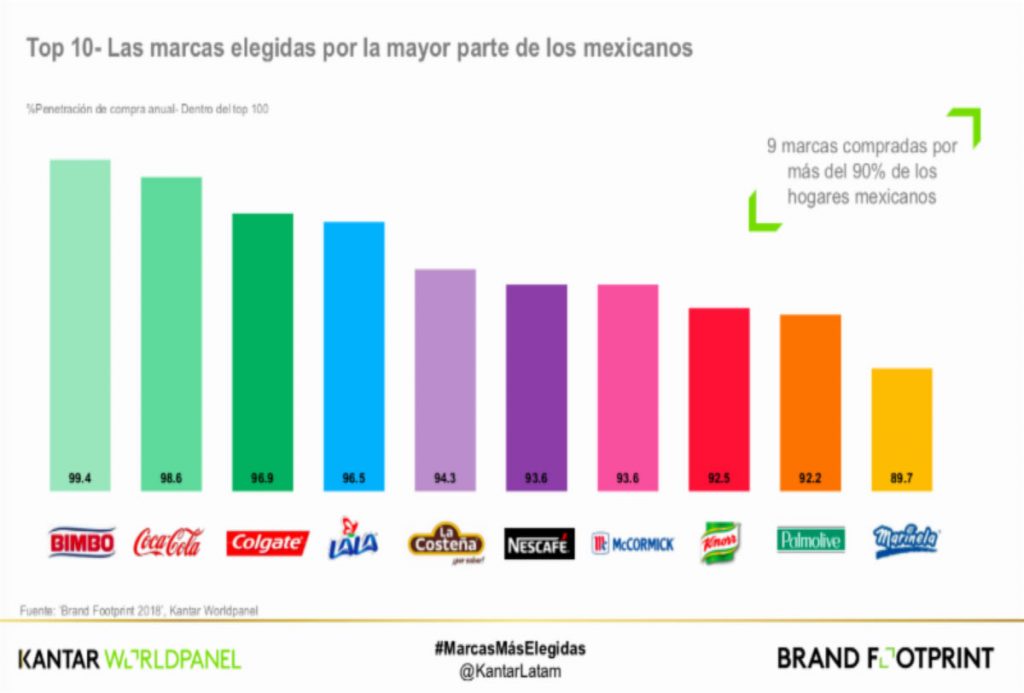 Estas son las 10 marcas más compradas en los hogares de México