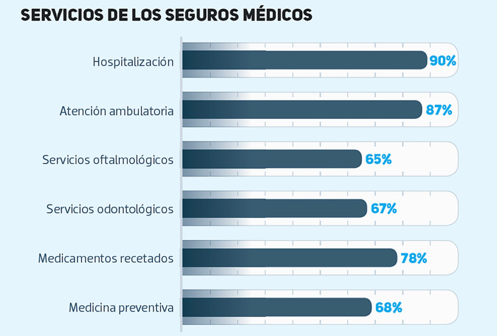 Gráfica gastos médicos