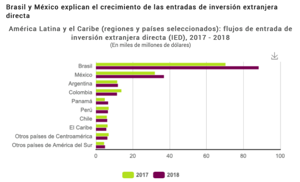 México y Brasil acapararon la inversión extranjera directa