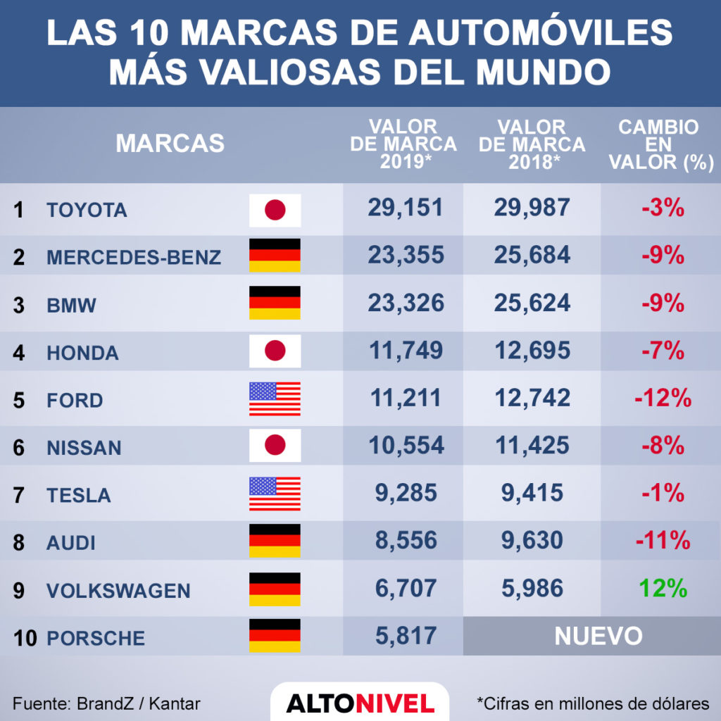 Tabla: las 10m marcas de automóviles más valiosas