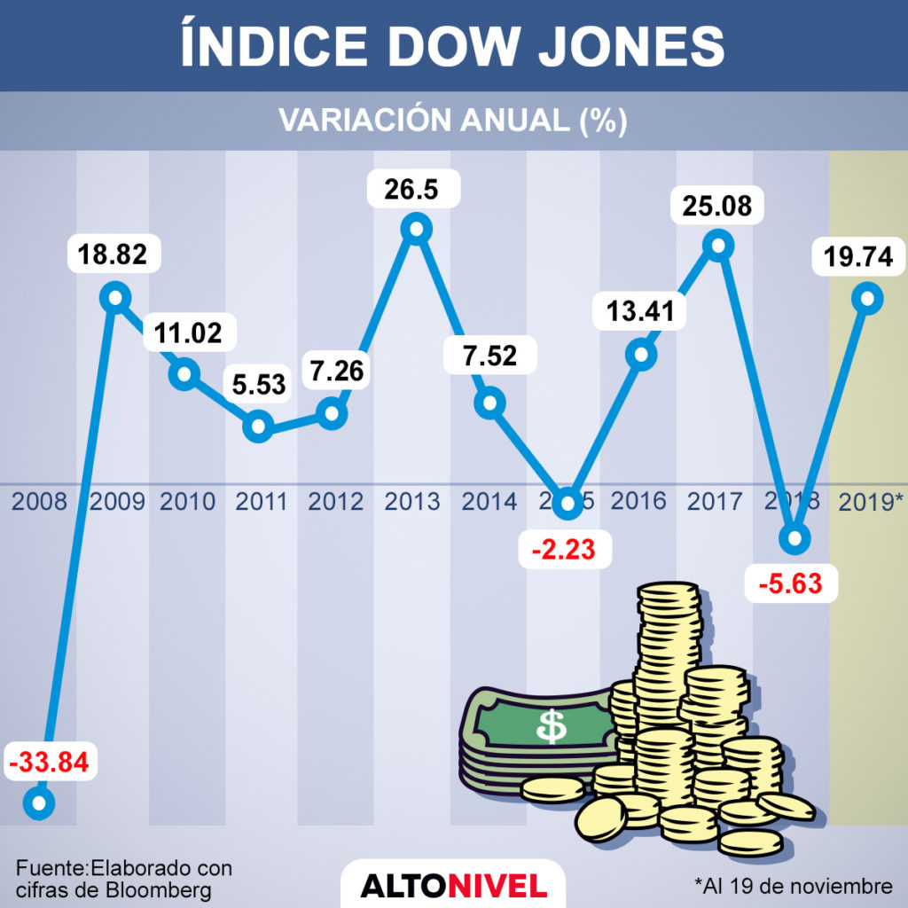 Gráfica: Índice Dow Jones