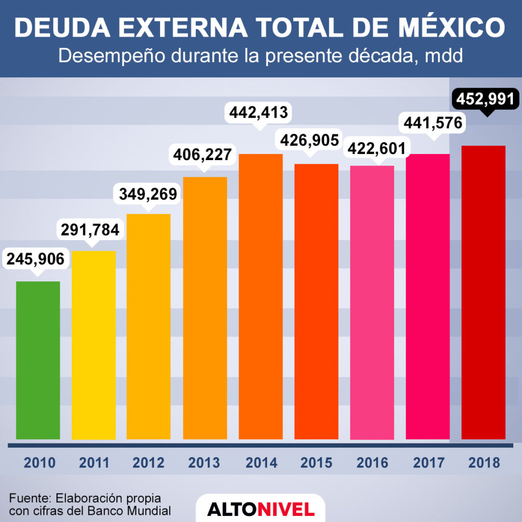 Gráfica: Deuda Externa de México