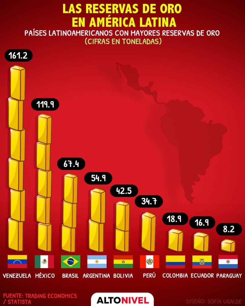 Infografia: Reservas de oro en América Latina