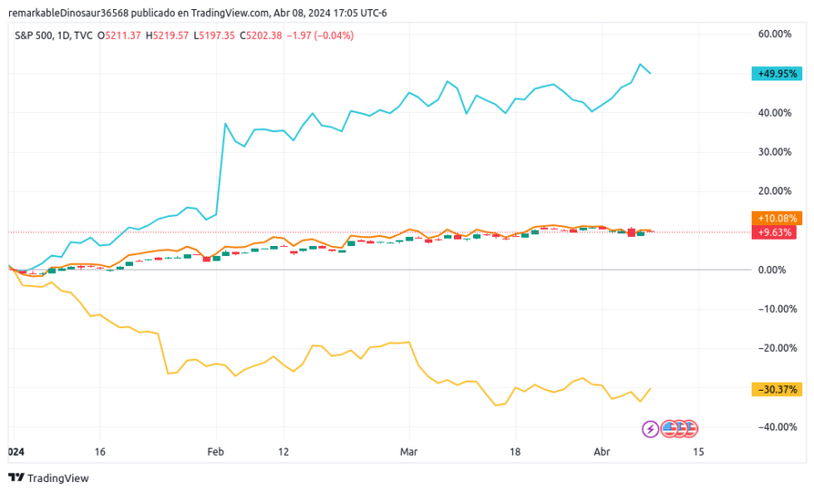 Acciones de Tesla vs Meta, 2024